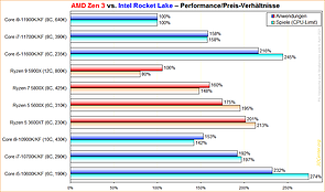 AMD Zen 3 vs. Intel Rocket Lake Performance/Preis-Verhältnisse